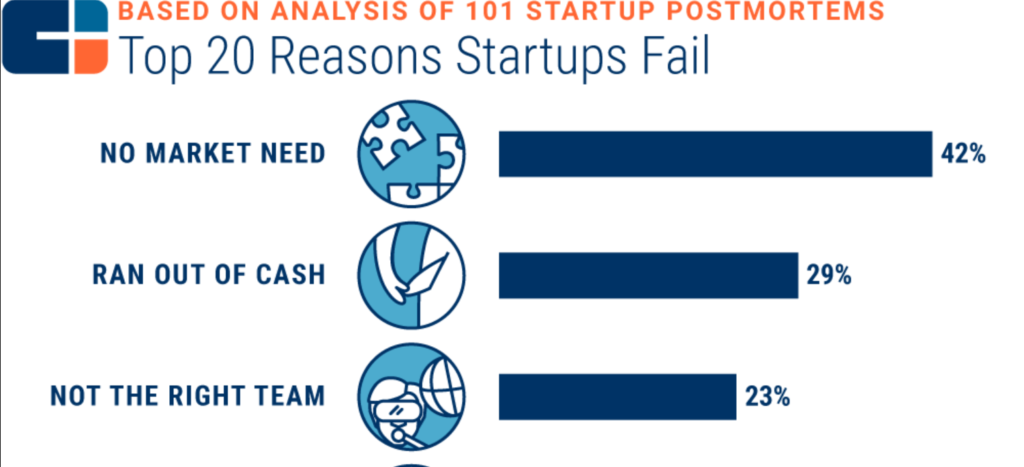The Top 20 Reasons Startups Fail by CBInsights